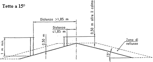 tetto 15°