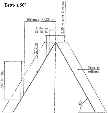 tetto 60°