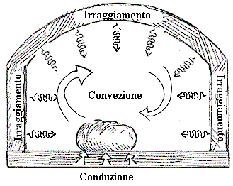 Come funziona il forno a legna