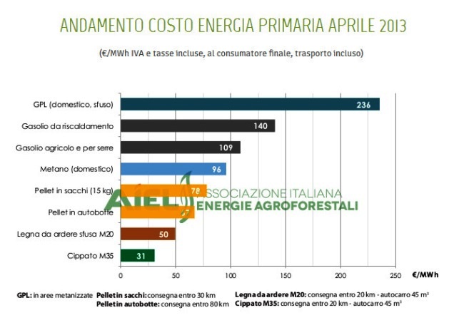 confronto costi energia