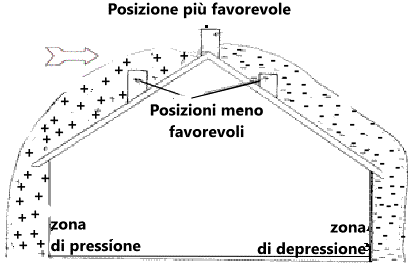 posizione comignolo