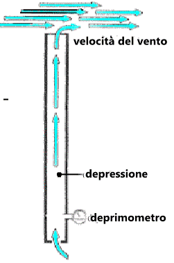 azione del vento