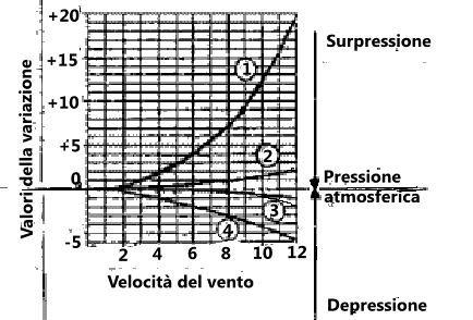 diagramma pressioni