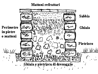 basamento per piccoli forni