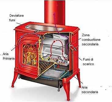 combusione ecologica