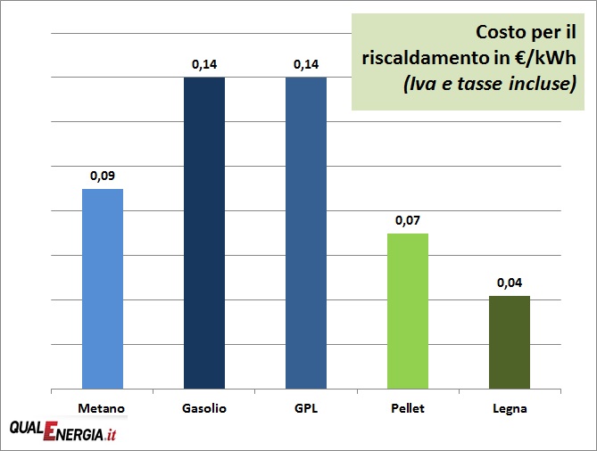 comparazione costi combustibili